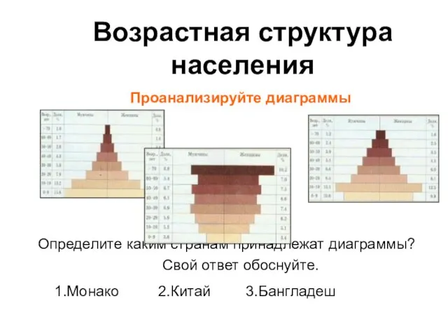 Возрастная структура населения Проанализируйте диаграммы Определите каким странам принадлежат диаграммы? Свой ответ обоснуйте. 1.Монако 2.Китай 3.Бангладеш