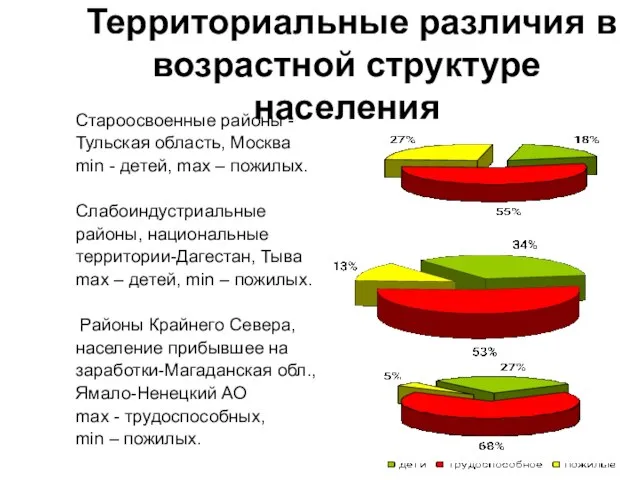 Территориальные различия в возрастной структуре населения Староосвоенные районы - Тульская область, Москва