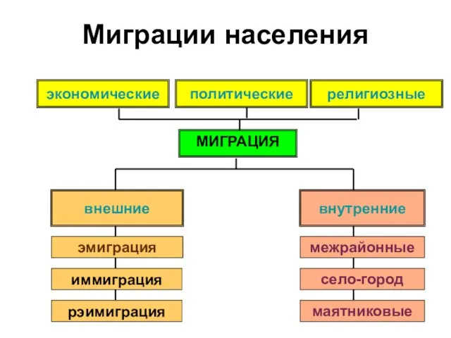 Миграции населения внешние внутренние эмиграция иммиграция рэимиграция межрайонные село-город маятниковые МИГРАЦИЯ экономические религиозные политические