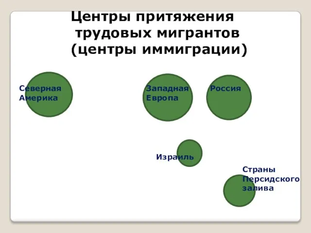 Центры притяжения трудовых мигрантов (центры иммиграции) Северная Америка Западная Европа Россия Израиль Страны Персидского залива