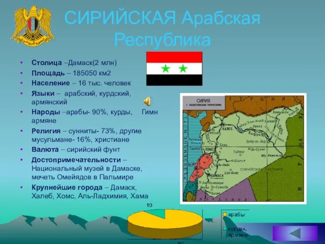 СИРИЙСКАЯ Арабская Республика Столица –Дамаск(2 млн) Площадь – 185050 км2 Население –