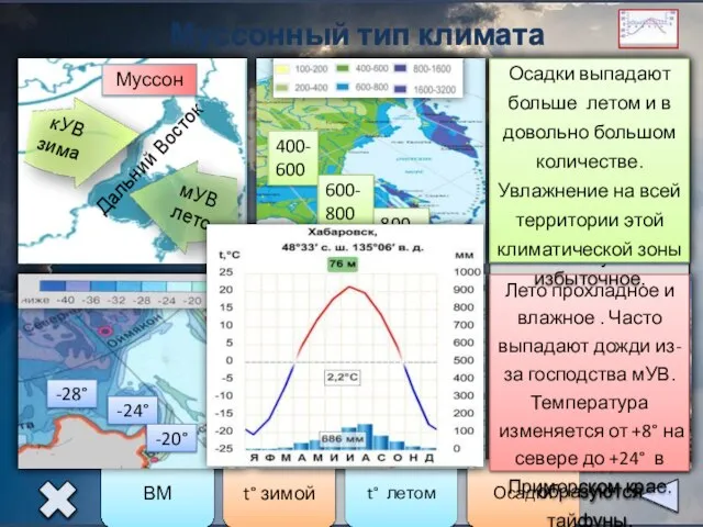 Муссонный тип климата Дальний Восток -28° -24° -20° +8° +20° +24° 400-