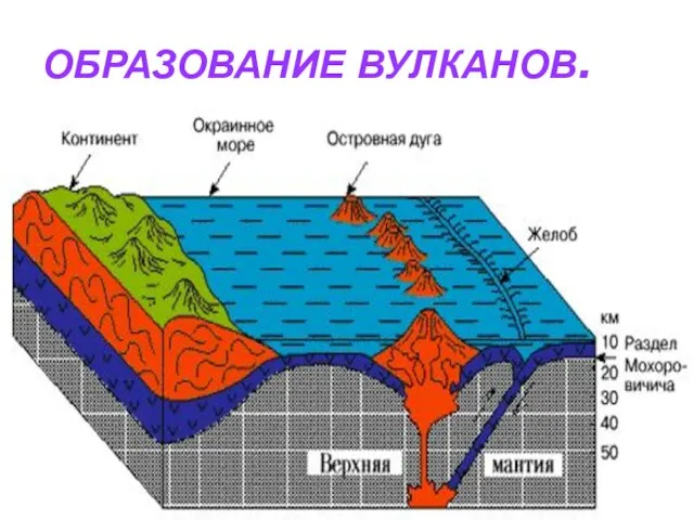 ОБРАЗОВАНИЕ ВУЛКАНОВ.