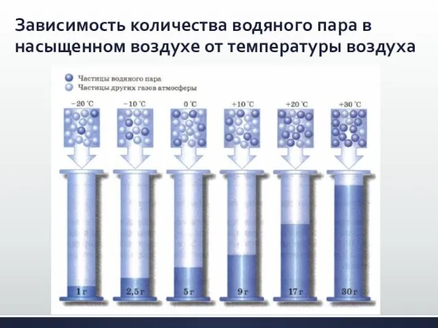 Зависимость количества водяного пара в насыщенном воздухе от температуры воздуха