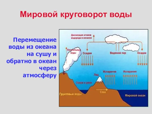 Мировой круговорот воды Перемещение воды из океана на сушу и обратно в океан через атмосферу