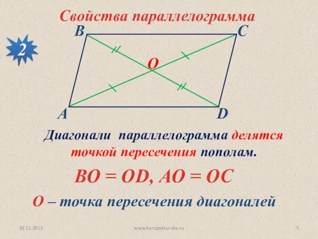 30.11.2012 www.konspekturoka.ru Свойства параллелограмма 2 Диагонали параллелограмма делятся точкой пересечения пополам. О