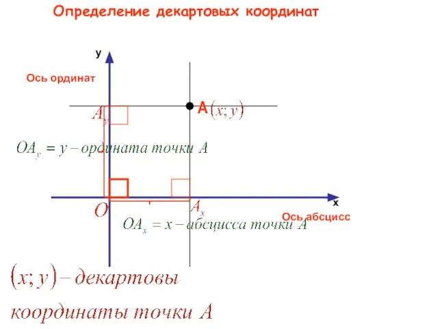 Ось абсцисс Ось ординат Определение декартовых координат