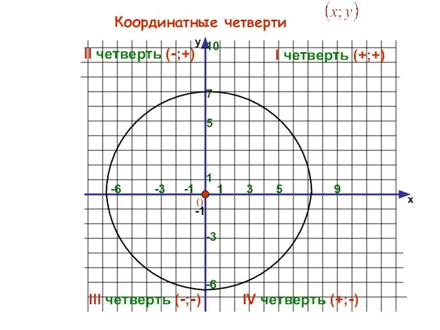 х 1 -1 -6 -1 1 5 Координатные четверти 5 -6 9