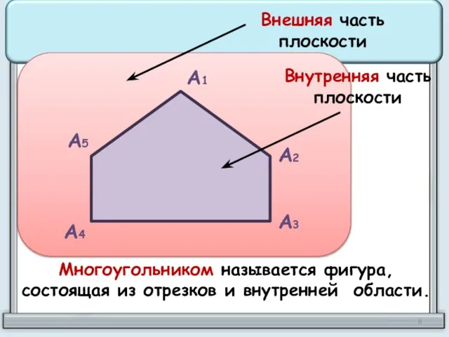 А1 А2 А3 А4 А5 Внешняя часть плоскости Внутренняя часть плоскости Многоугольником