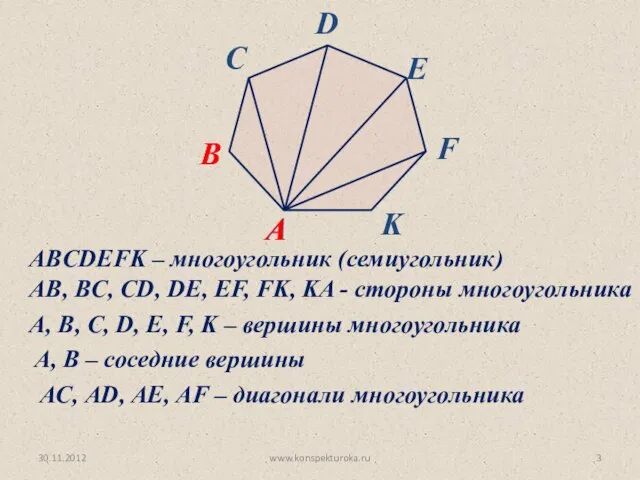 30.11.2012 www.konspekturoka.ru ABCDEFK – многоугольник (семиугольник) AB, BC, CD, DE, EF, FK,