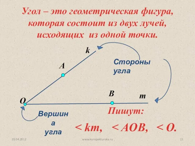 19.04.2012 www.konspekturoka.ru k Угол – это геометрическая фигура, которая состоит из двух