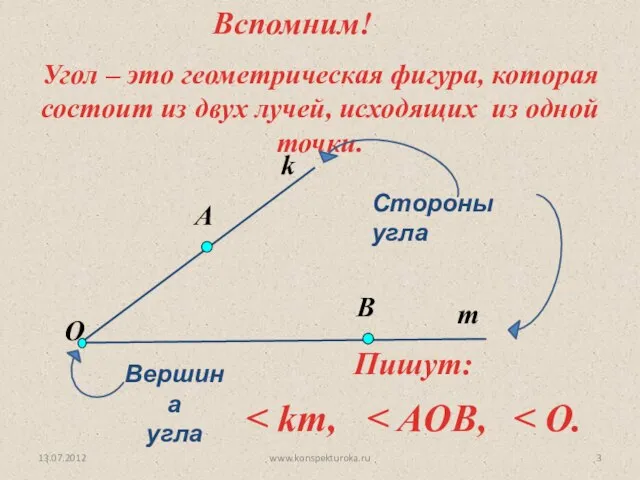 13.07.2012 www.konspekturoka.ru k Угол – это геометрическая фигура, которая состоит из двух