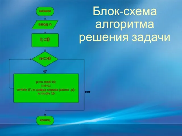 Блок-схема алгоритма решения задачи