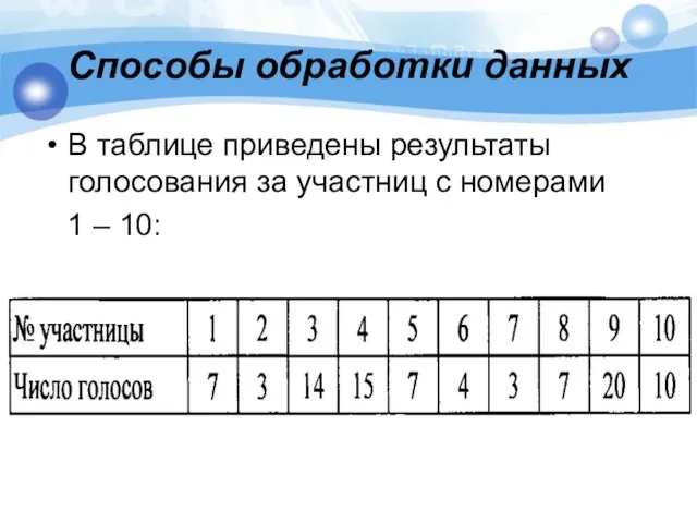 Способы обработки данных В таблице приведены результаты голосования за участниц с номерами 1 – 10: