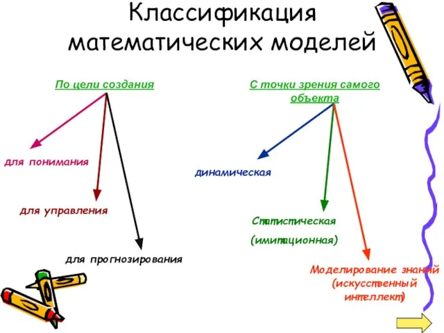 Классификация математических моделей По цели создания С точки зрения самого объекта для