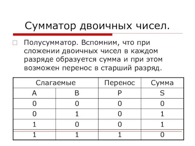 Сумматор двоичных чисел. Полусумматор. Вспомним, что при сложении двоичных чисел в каждом