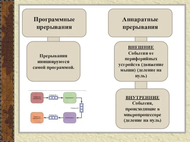 Программные прерывания Аппаратные прерывания ВНЕШНИЕ События от периферийных устройств (движение мыши) (деление