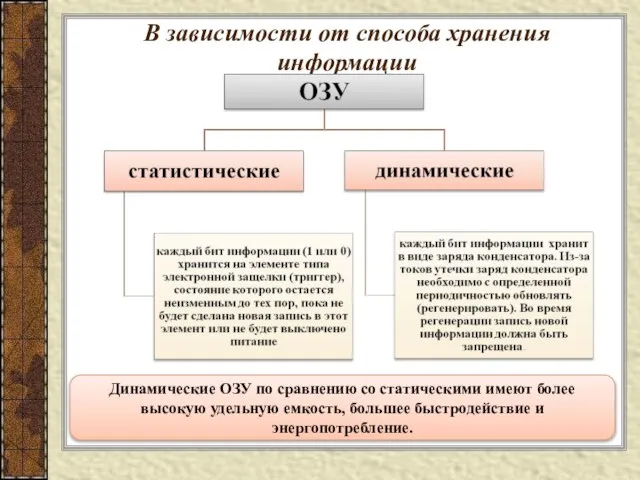 В зависимости от способа хранения информации Динамические ОЗУ по сравнению со статическими