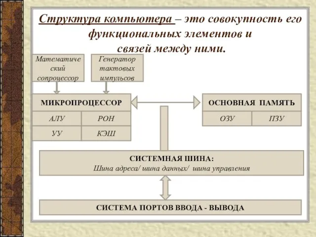 Структура компьютера – это совокупность его функциональных элементов и связей между ними.