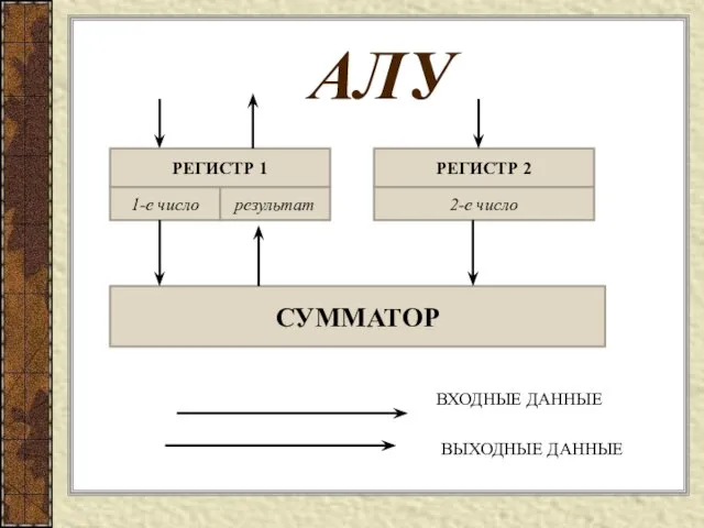 АЛУ СУММАТОР ВХОДНЫЕ ДАННЫЕ ВЫХОДНЫЕ ДАННЫЕ РЕГИСТР 1 РЕГИСТР 2 1-е число результат 2-е число