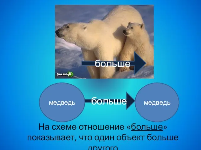 больше На схеме отношение «больше» показывает, что один объект больше другого