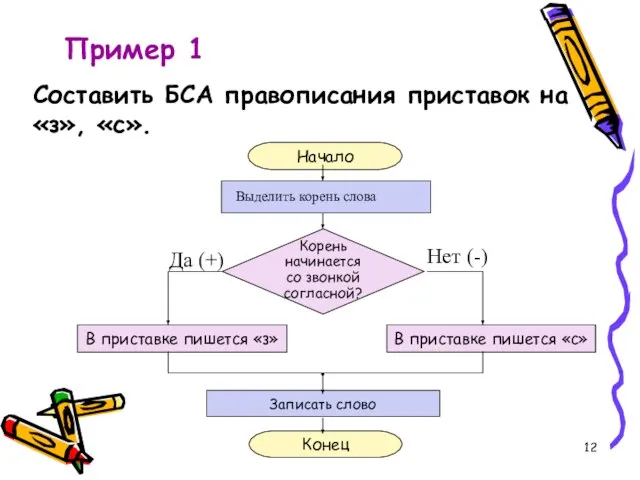 Пример 1 Составить БСА правописания приставок на «з», «с».