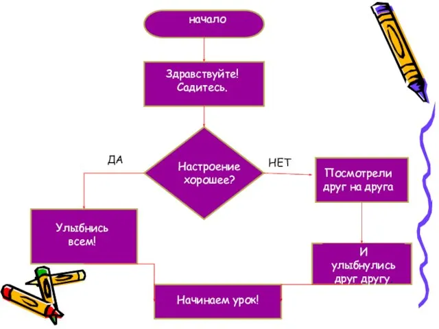 Здравствуйте! Садитесь. Настроение хорошее? Улыбнись всем! Посмотрели друг на друга И улыбнулись