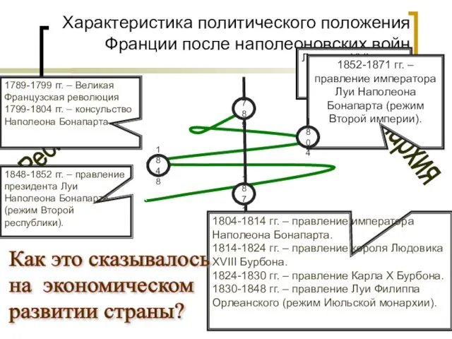 Монархия Республика Характеристика политического положения Франции после наполеоновских войн Людовик XVI кризис