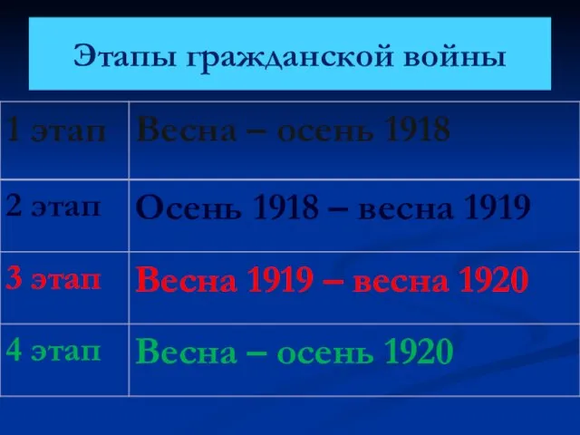 Этапы гражданской войны