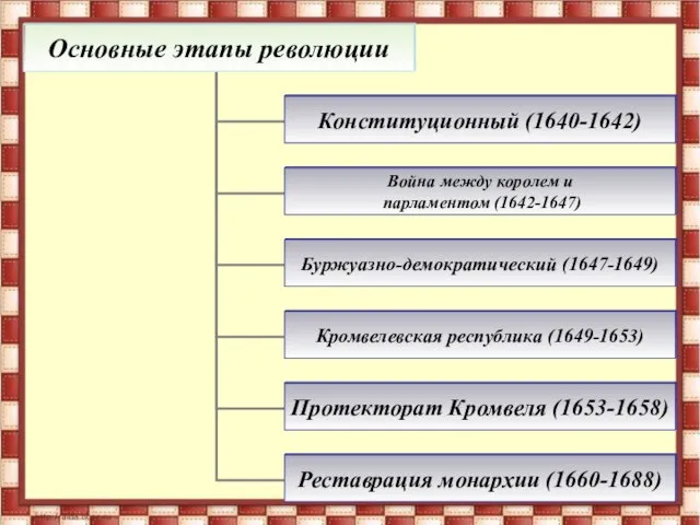 Основные этапы революции