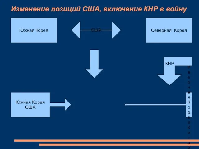 Изменение позиций США, включение КНР в войну Южная Корея Северная Корея США