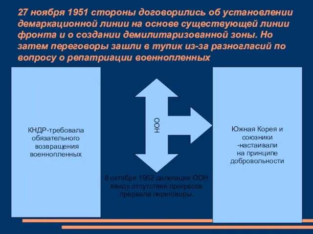 27 ноября 1951 стороны договорились об установлении демаркационной линии на основе существующей