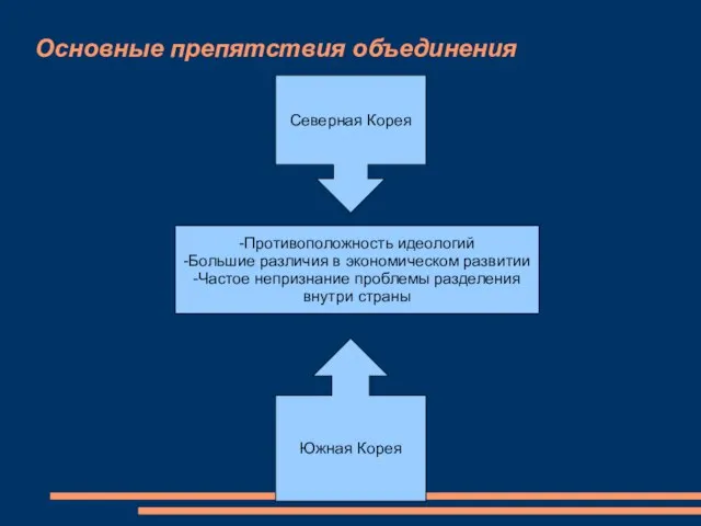 Основные препятствия объединения Северная Корея Южная Корея -Противоположность идеологий -Большие различия в