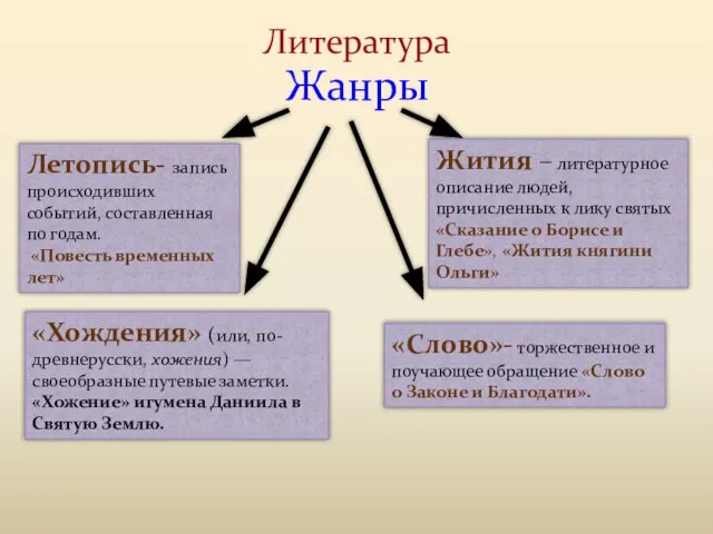 Жанры Литература Жития – литературное описание людей, причисленных к лику святых «Сказание