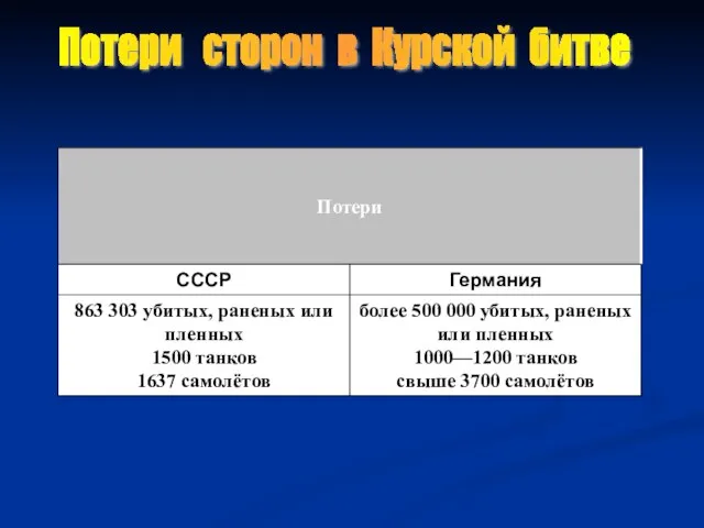 Потери сторон в Курской битве