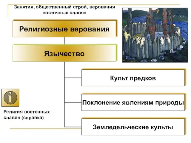 Занятия, общественный строй, верования восточных славян Религия восточных славян (справка)