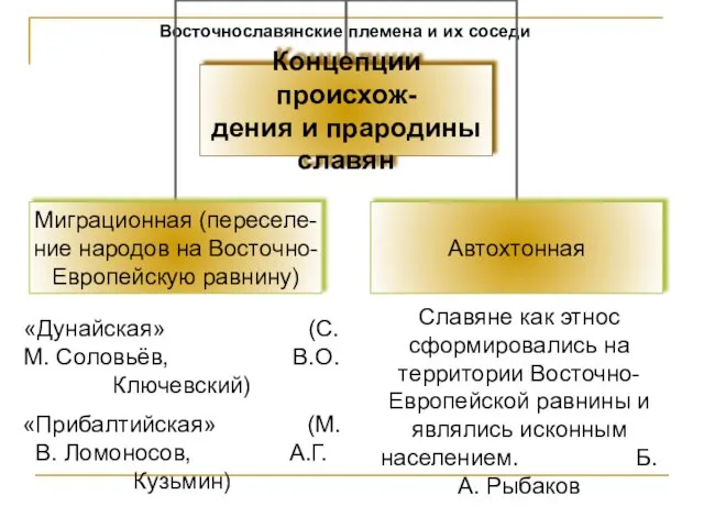 Восточнославянские племена и их соседи Славяне как этнос сформировались на территории Восточно-Европейской