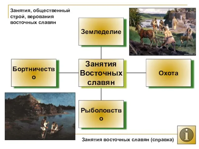 Занятия, общественный строй, верования восточных славян Занятия восточных славян (справка)