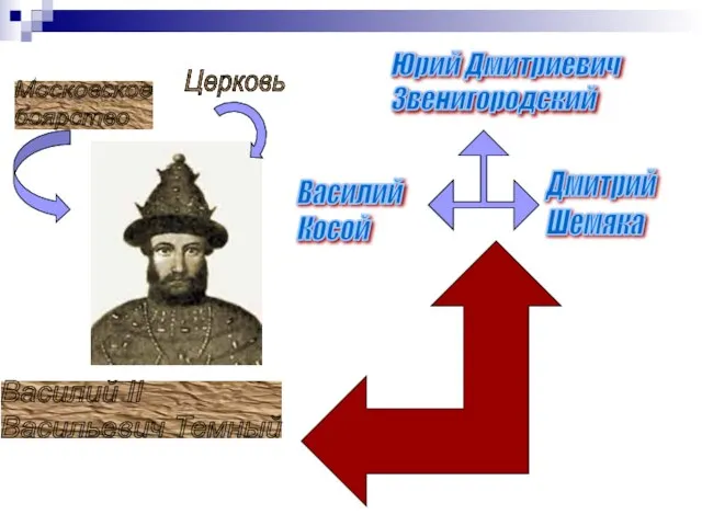 Василий II Васильевич Темный Юрий Дмитриевич Звенигородский Дмитрий Шемяка Василий Косой Московское боярство Церковь