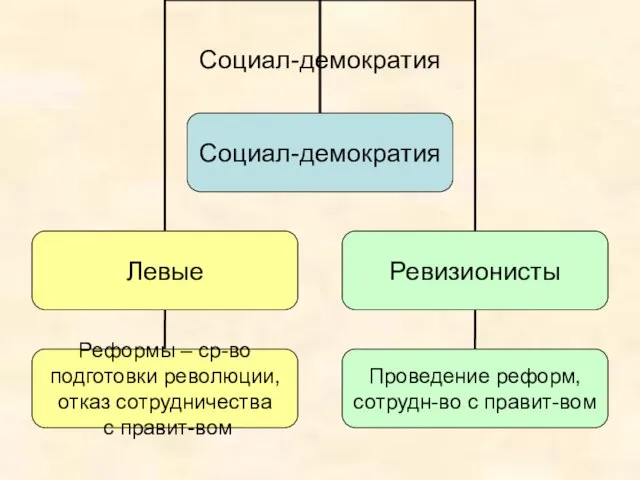 Социал-демократия