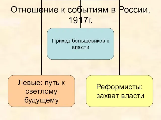 Отношение к событиям в России, 1917г.