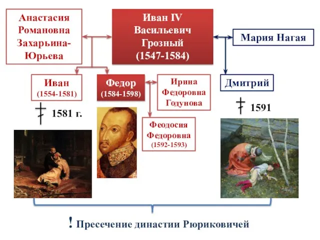 Иван IV Васильевич Грозный (1547-1584) Анастасия Романовна Захарьина-Юрьева Мария Нагая Иван (1554-1581)