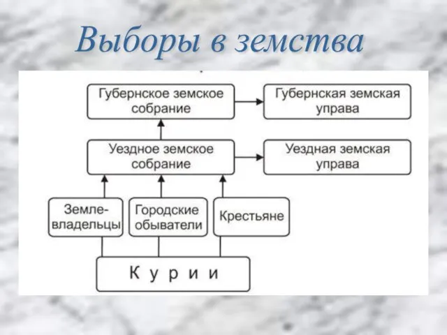 Выборы в земства