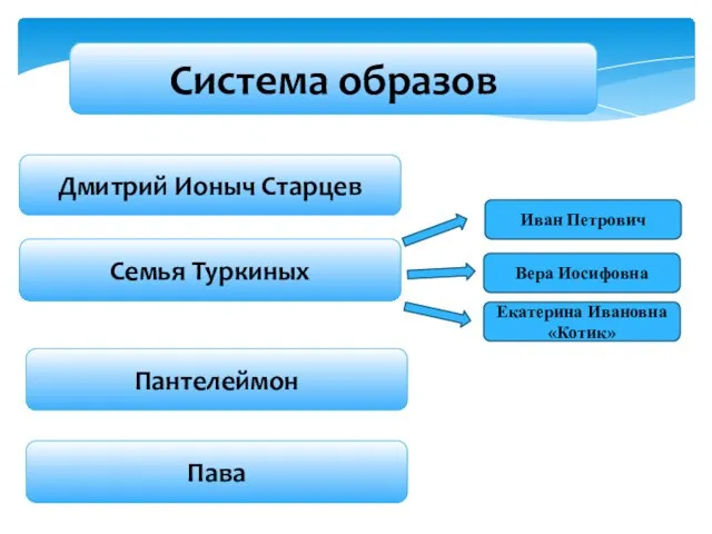 Система образов Дмитрий Ионыч Старцев Семья Туркиных Иван Петрович Вера Иосифовна Екатерина Ивановна «Котик» Пантелеймон Пава