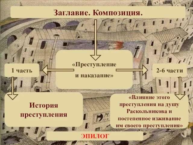 Заглавие. Композиция. «Преступление и наказание» История преступления 1 часть 2-6 части ЭПИЛОГ