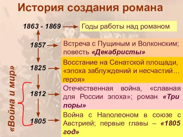 История создания романа 1863 - 1869 1857 1825 1812 1805 Годы работы