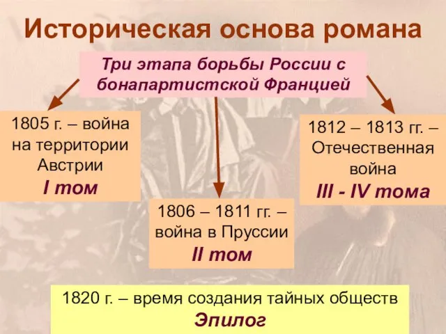 Историческая основа романа Три этапа борьбы России с бонапартистской Францией 1805 г.