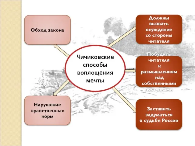 Чичиковские способы воплощения мечты Побудить читателя к размышлениям над собственными поступками Должны