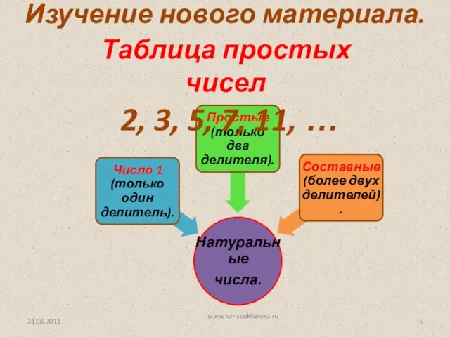 Изучение нового материала. Таблица простых чисел 2, 3, 5, 7, 11, … 24.08.2011 www.konspekturoka.ru