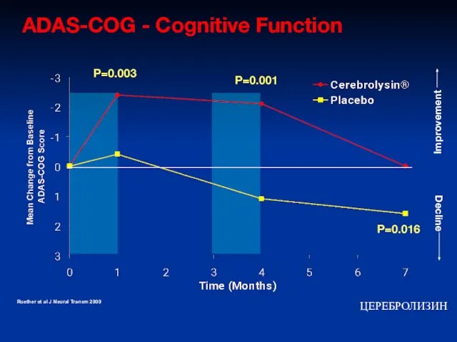 P=0.003 P=0.001 P=0.016 ADAS-COG - Cognitive Function Ruether et al J Neural Transm 2000 ЦЕРЕБРОЛИЗИН